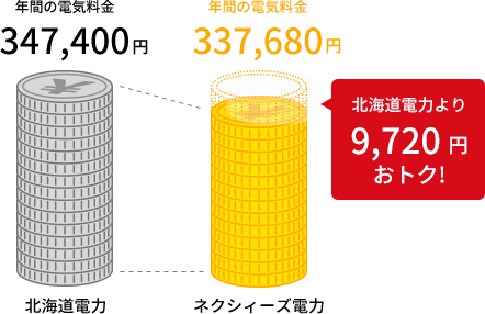 北海道電力より9,720円おトク!