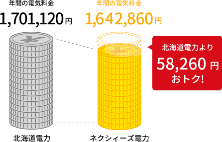 北海道電力より58,260円おトク!