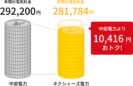 中部電力より10,416円おトク!