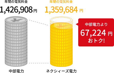 中部電力より67,224円おトク!