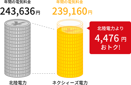 北陸電力より4,476円おトク!