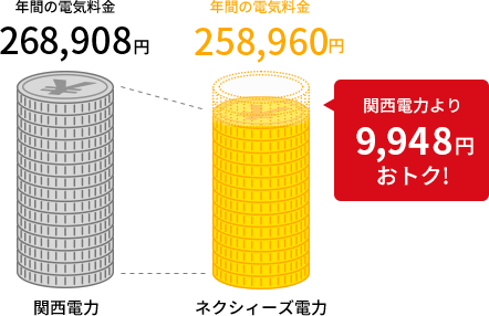 関西電力より9,948円おトク!
