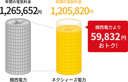関西電力より59,832円おトク!