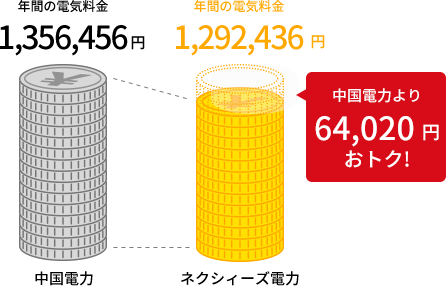 中国電力より64,020円おトク!