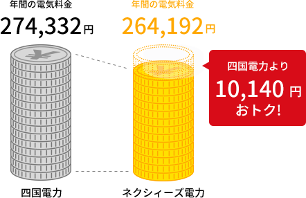 四国電力より10,140円おトク!