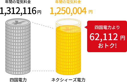 四国電力より62,112円おトク!