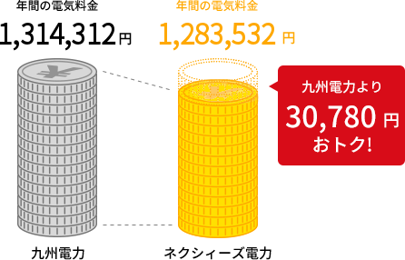 九州電力より30,780円おトク!