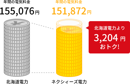 北海道電力より3,204 円おトク!