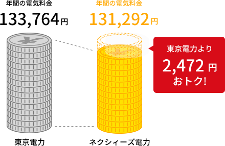 東京電力より2,472円おトク!