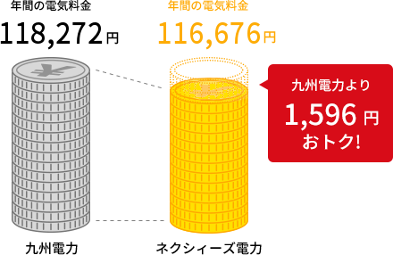 九州電力より1,596円おトク!
